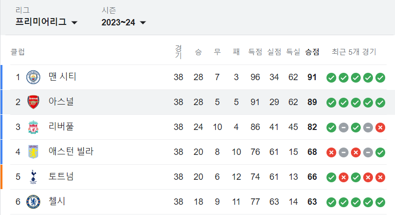 아스날-리버풀-평행-이론