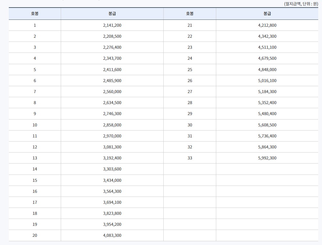 국립대-공무원봉급표