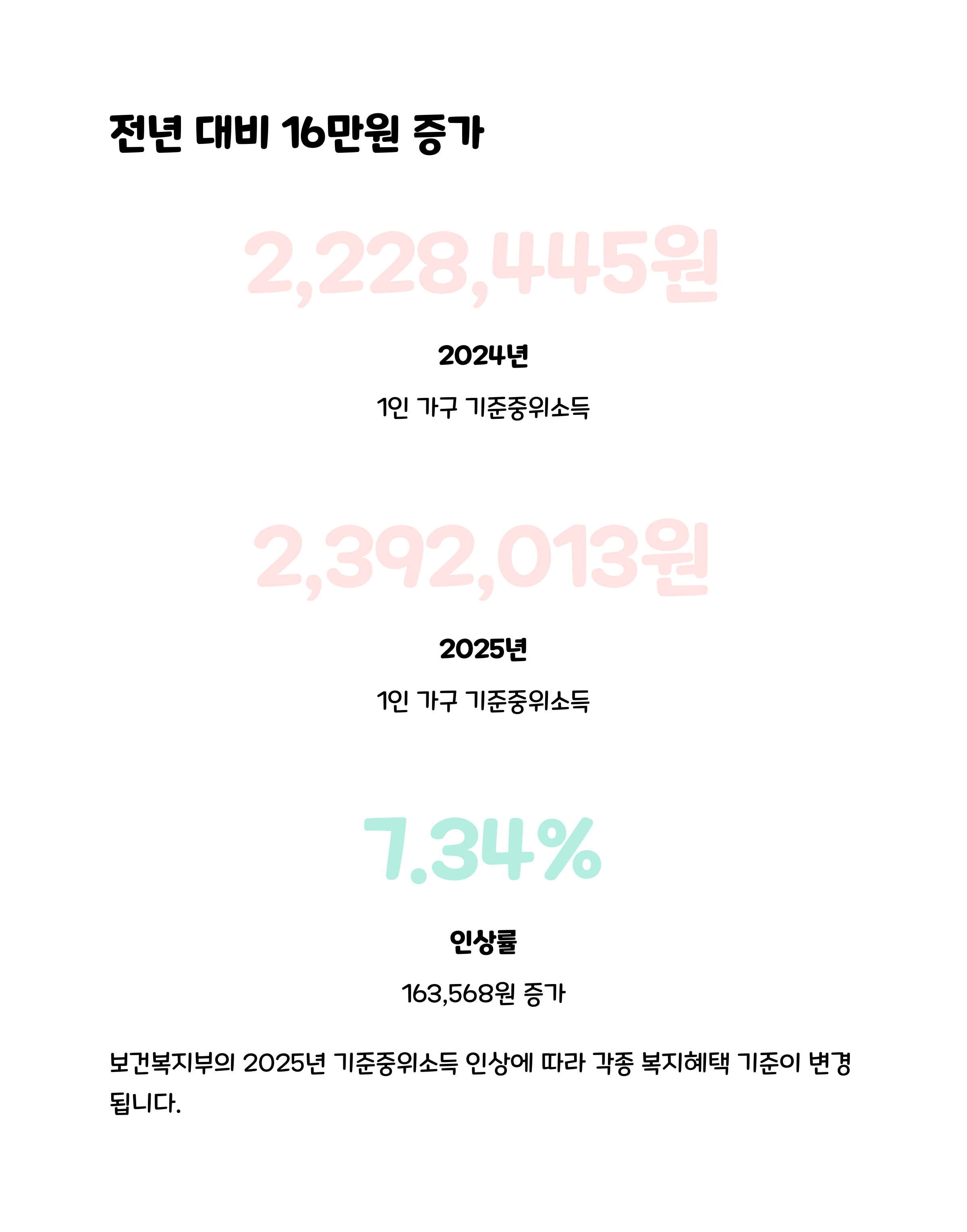 2025년 기준중위소득 1인가구 230만원