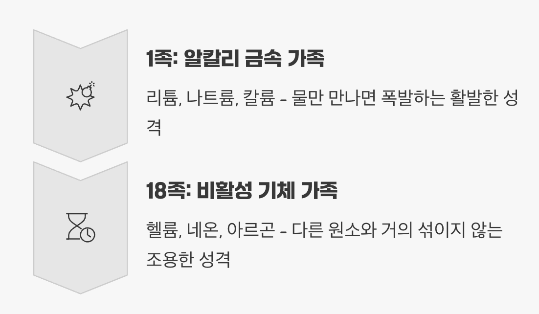 4. 원소 가족들과 친해지기