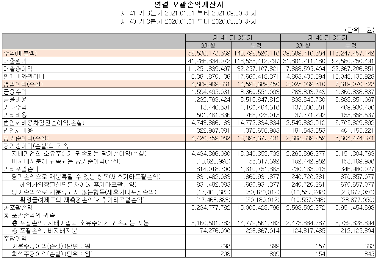 대주전자재료 2021년 3분기 실적