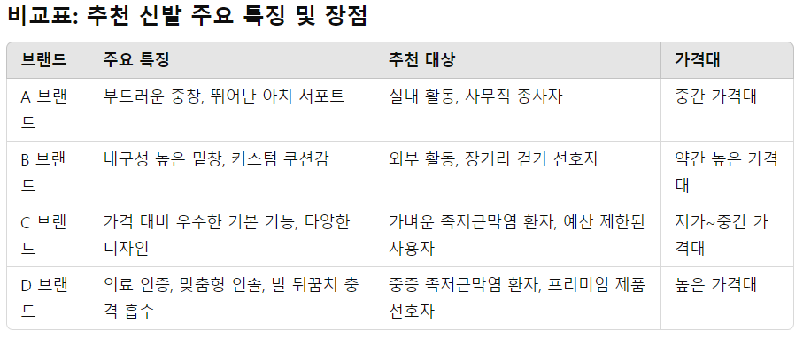 족저근막염 신발 실제 리뷰