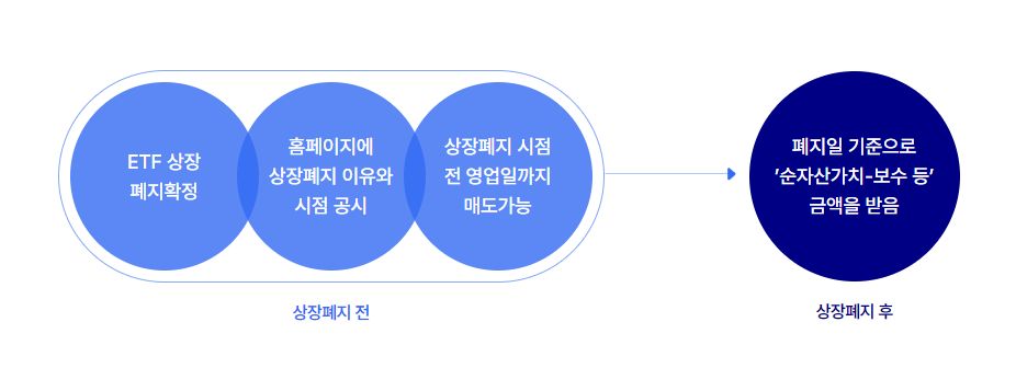 ETF 상장폐지 절차