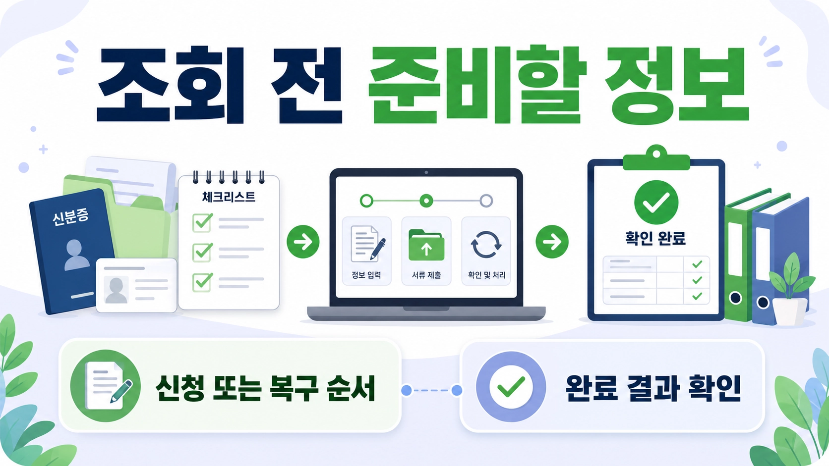 조회 전 준비할 정보와 신청 또는 복구 순서, 완료 결과 확인을 문서 카드로 구성한 대표 이미지