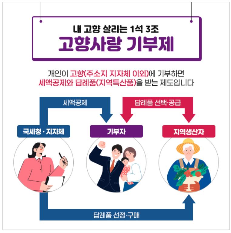 고향사랑기부제