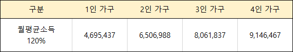 월평균소득-120%-이하