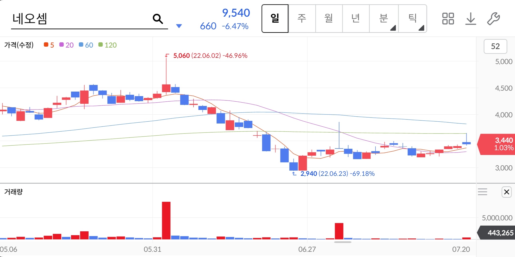 네오셈-주가차트