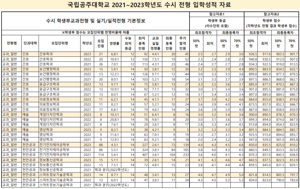 공주대학교 수시 학생부교과전형 등급 및 점수 - 6