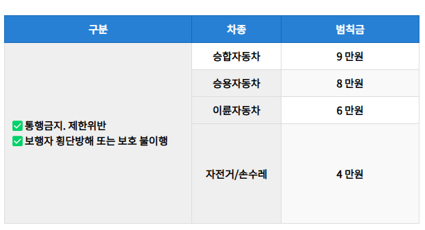 어린이보호구역 과태료