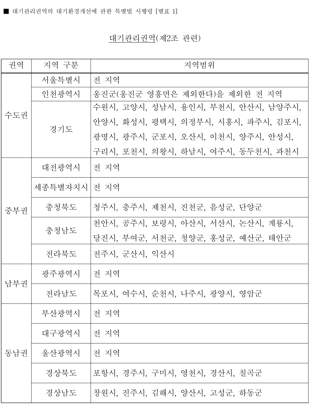 대기관리권역