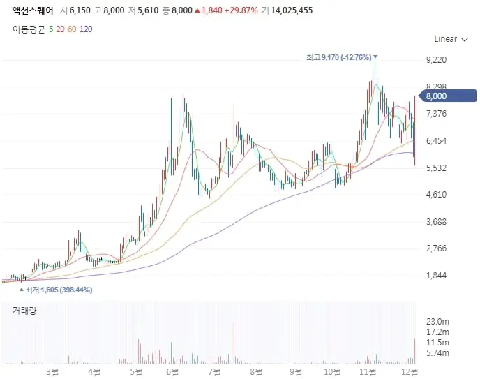 액션스퀘어 주식차트