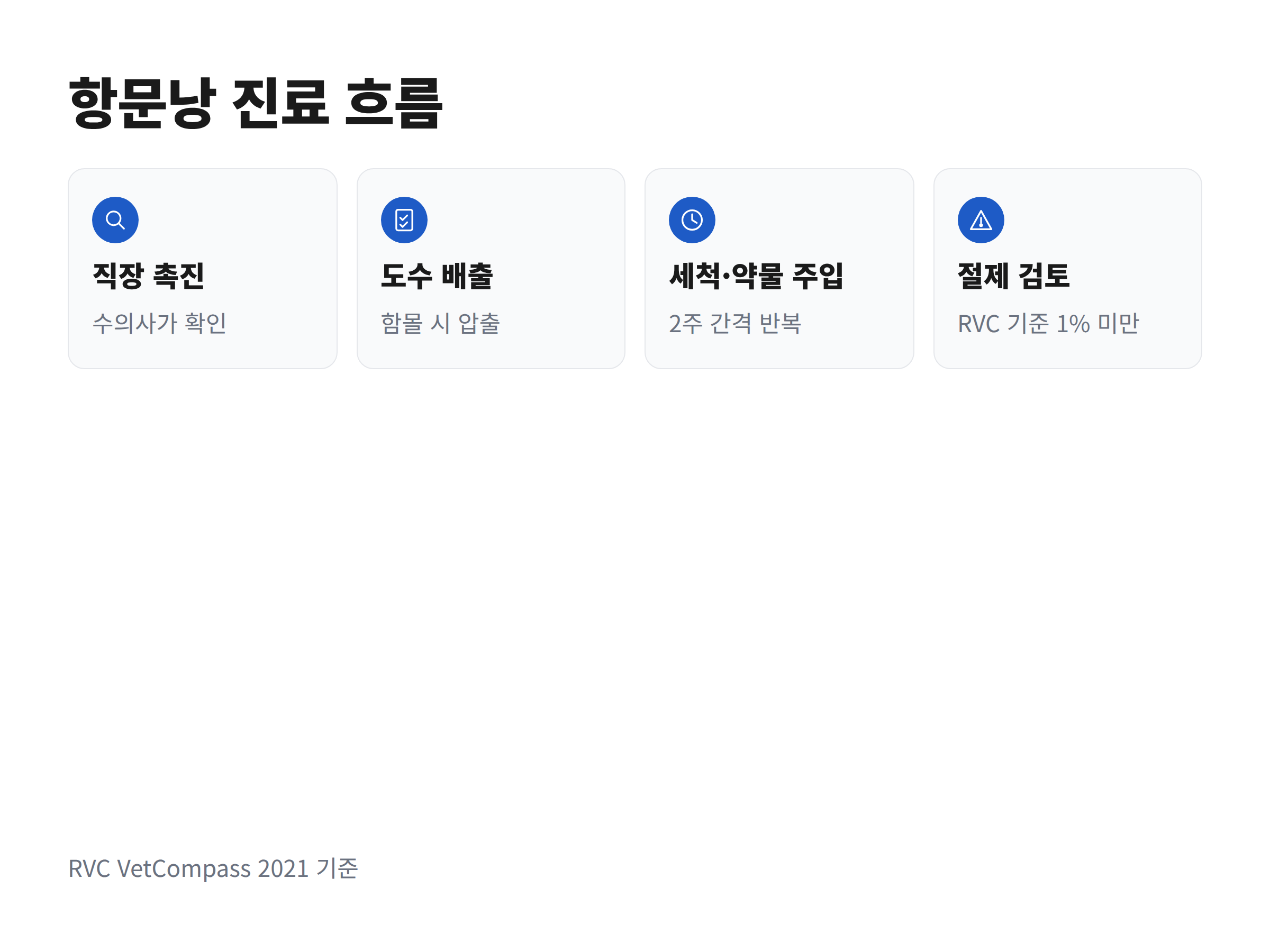항문낭 질환의 진료 흐름을 직장 촉진부터 절제 검토까지 단계별로 보여주는 흐름도