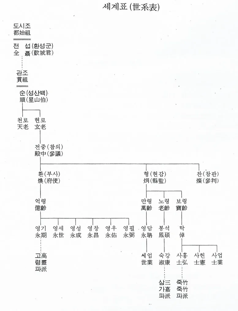 전씨 본관 종류 역사_2
