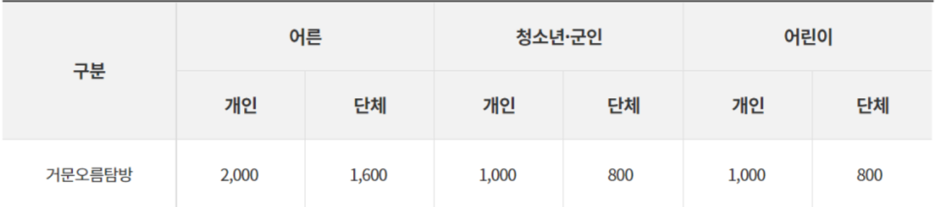 거문오름 요금