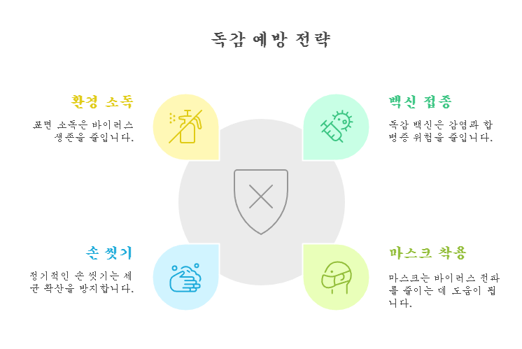 독감 예방 전략