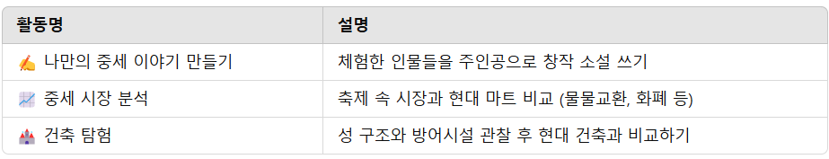 창의적 활동으로 확장하는 중세 체험