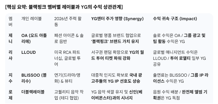 블랙핑크 멤버별 레이블과 YG의 수익 상관관계