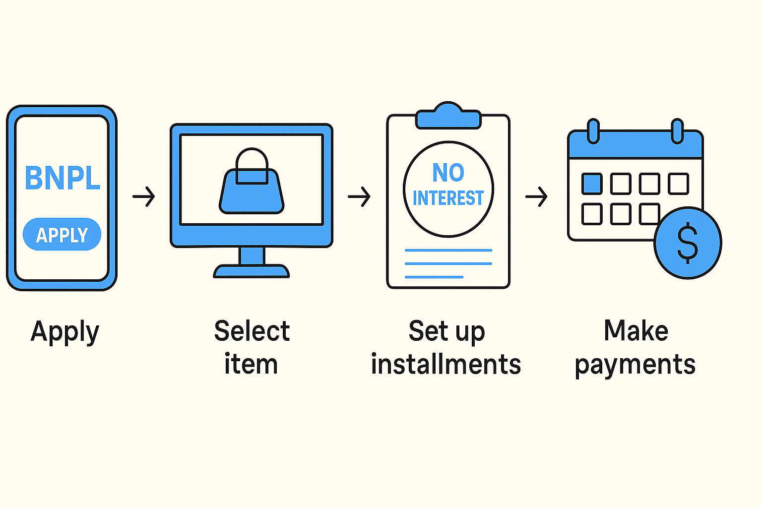 "BNPL 대세 흐름"에 대한 이미지입니다.
