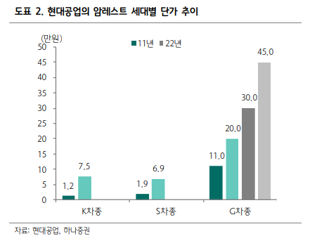 현대공업의 암레스트 세대별 단가를 보여주는 그래프입니다