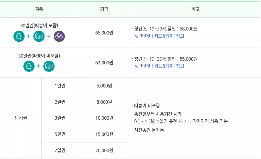 기후동행카드 할인금액