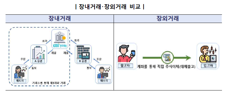 장내거래와 장외거래