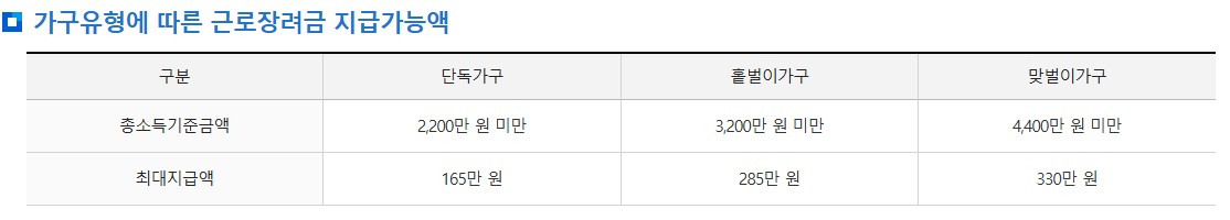 근로장려금-가구유형에-따른-근로장려금-지급가능액입니다.