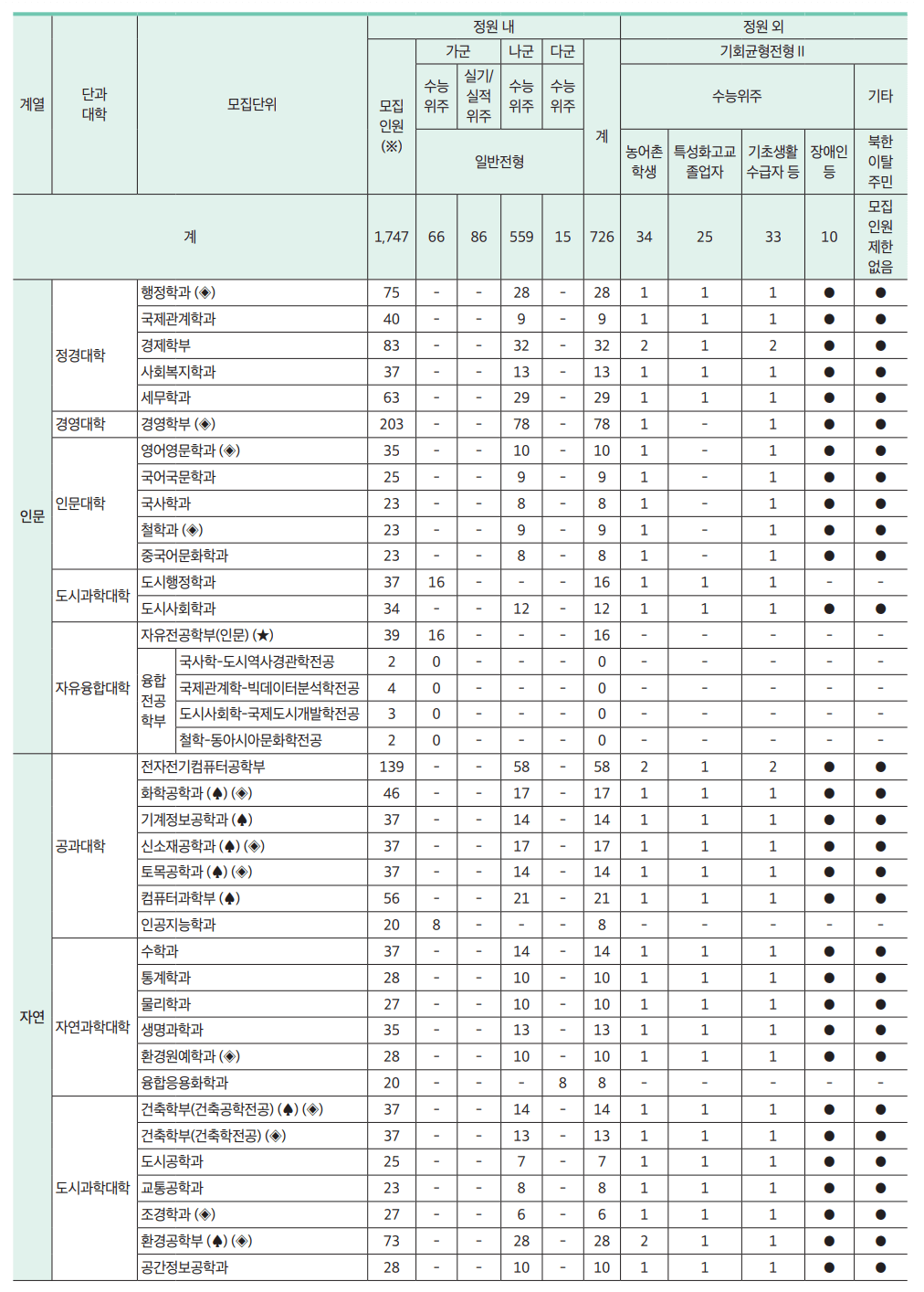 2025 서울시립대 정시 모집인원