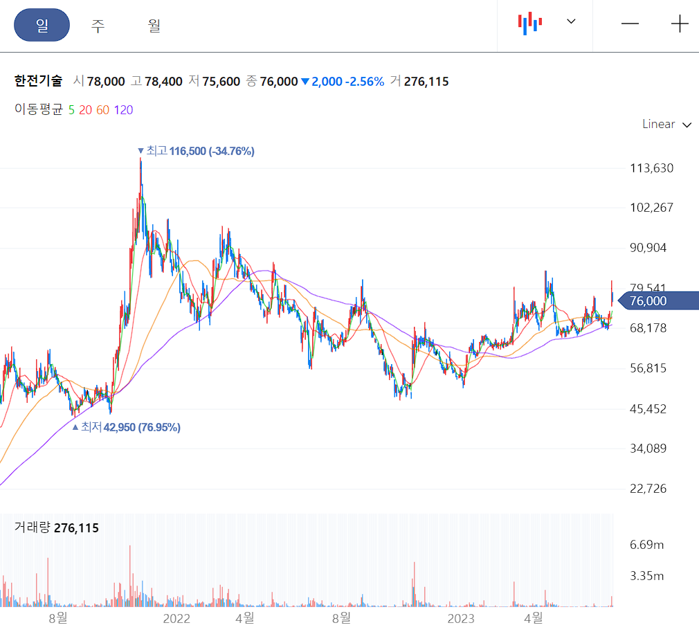 한전기술 일봉 차트
