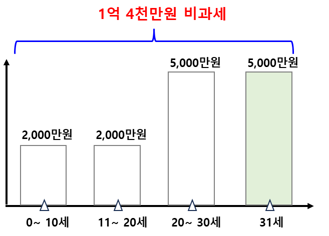 자녀 나이별 증여세 공제 및 31세 기준 최대 1억 4천만원 공제