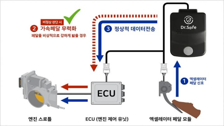 가속 페달 이상 신호를 감지해 ECU를 통해 엔진 출력을 제어하는 페달 오조작 방지장치 작동 구조