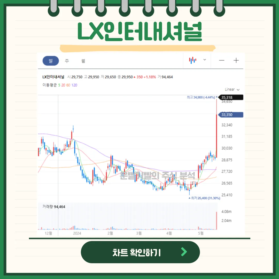 LX인터내셔널 일봉/월봉차트