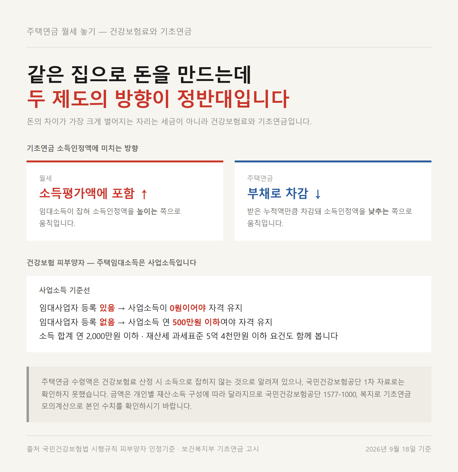 주택연금 월세 선택이 건강보험과 기초연금에 서로 다른 방향으로 작용하는 것을 정리한 자료