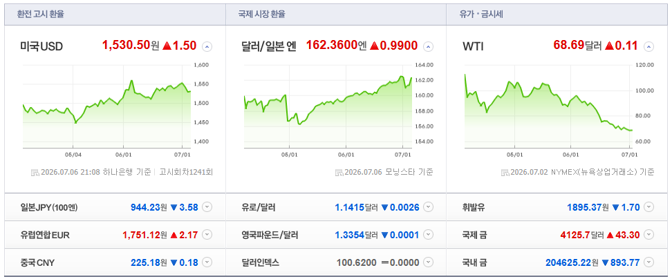 2026-07-06, 21시 08분 주요국가 환율현황 [출처=네이버 Pay 증권 제공]
