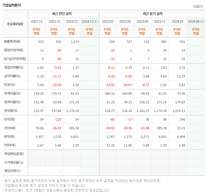 디이엔티_실적