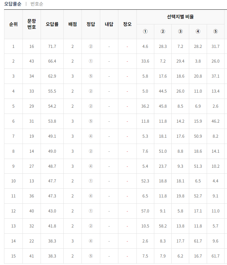 2024-9월-고2-모의고사-국어-오답률-높은-문항
