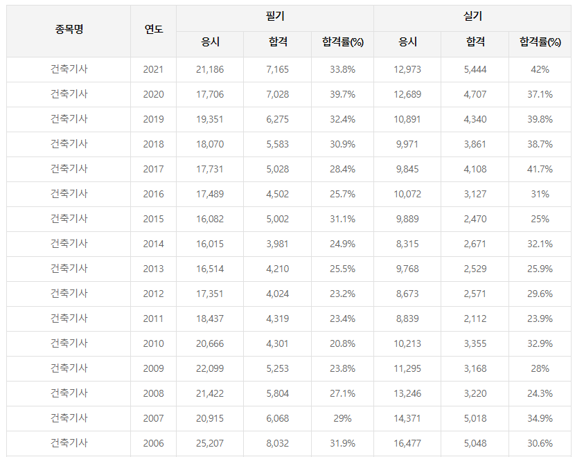 건축기사