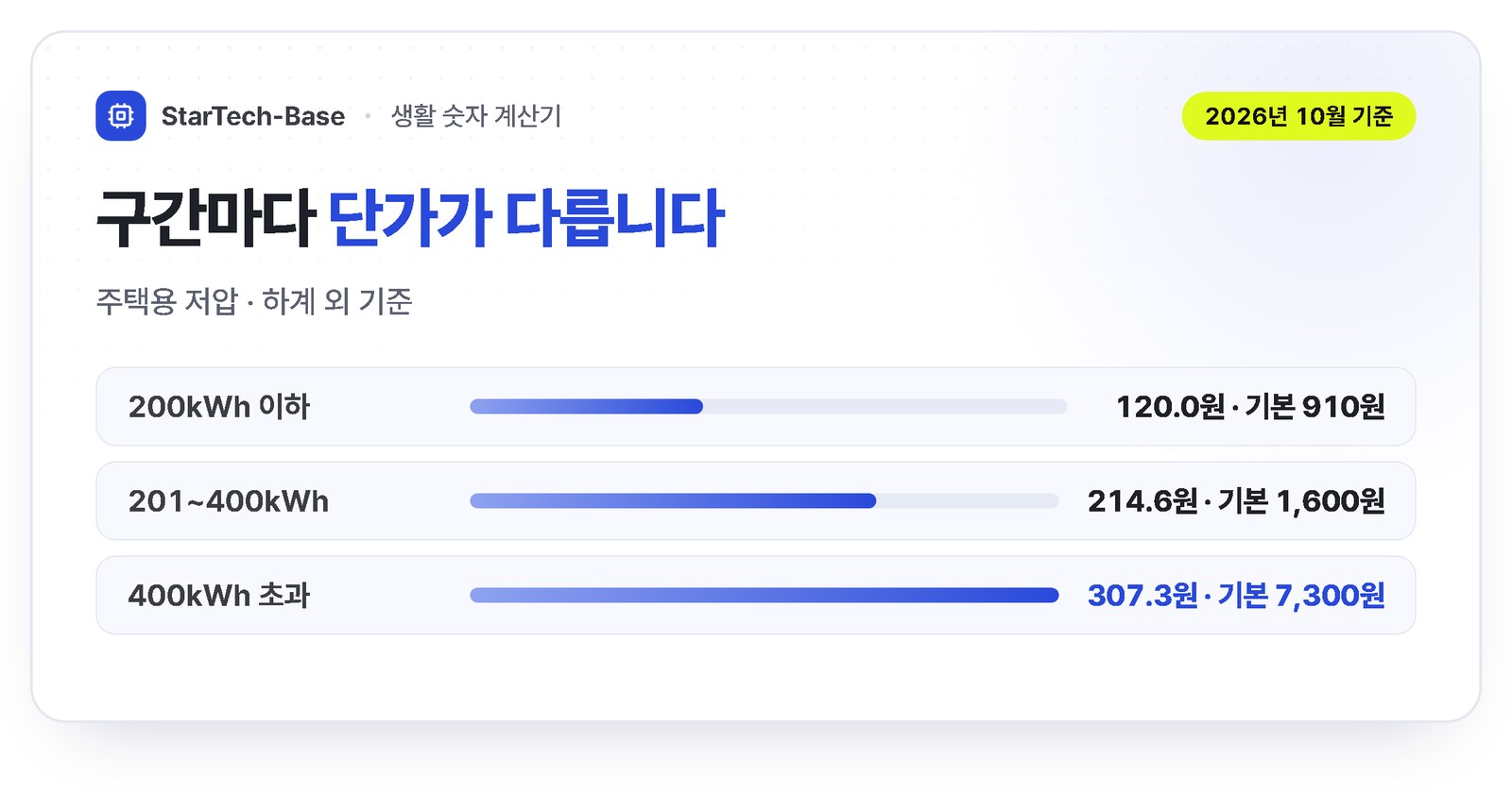 같은 350kWh라도 7~8월 하계에는 59,980원, 하계 외에는 70,640원 - 하계 1단계 300kWh까지 확대