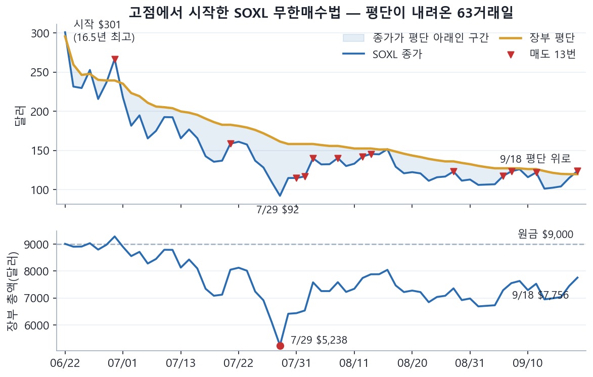 SOXL 무한매수법 사이클 곡선. 위 그래프는 6월 22일부터 9월 18일까지 SOXL 종가와 장부 평단으로 평단이 295달러에서 119달러까지 내려온다. 종가가 평단 아래였던 구간은 파란색이고 9월 18일에 평단 위로 올라온다. 아래 그래프는 장부 총액이고 7월 29일 5,238달러가 가장 낮다