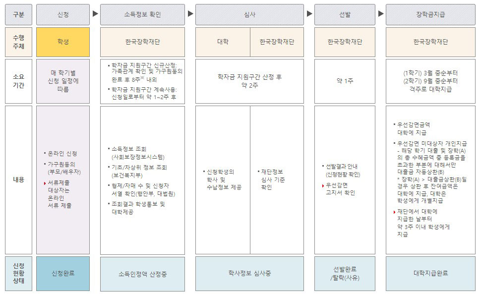 한국장학재단에서 제공한 지원절차