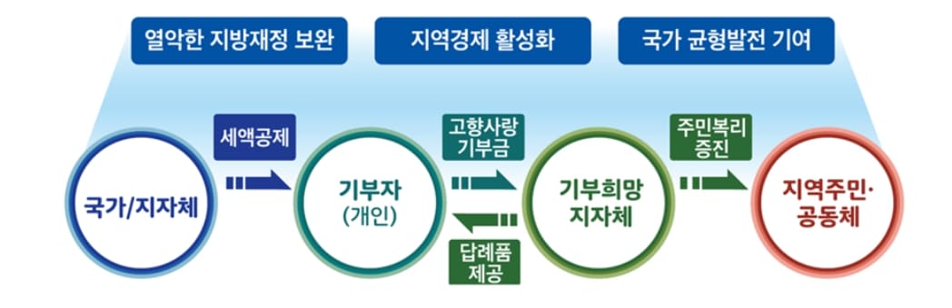 고향사랑기부제도추진배경