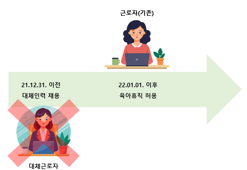 육아휴직 대체인력 지원금 예시
