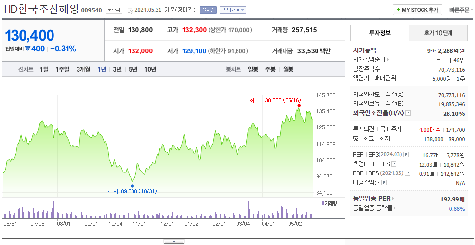 HD한국조선해양_주가