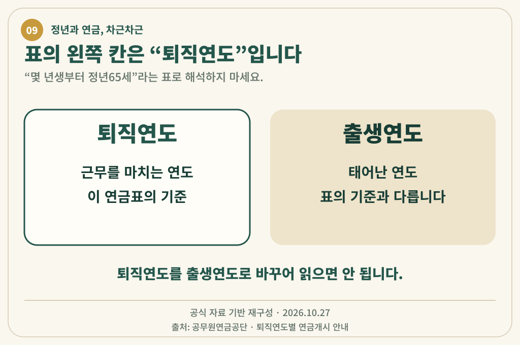 연금표의 기준인 퇴직연도와 태어난 연도인 출생연도를 나눈 두 칸 비교