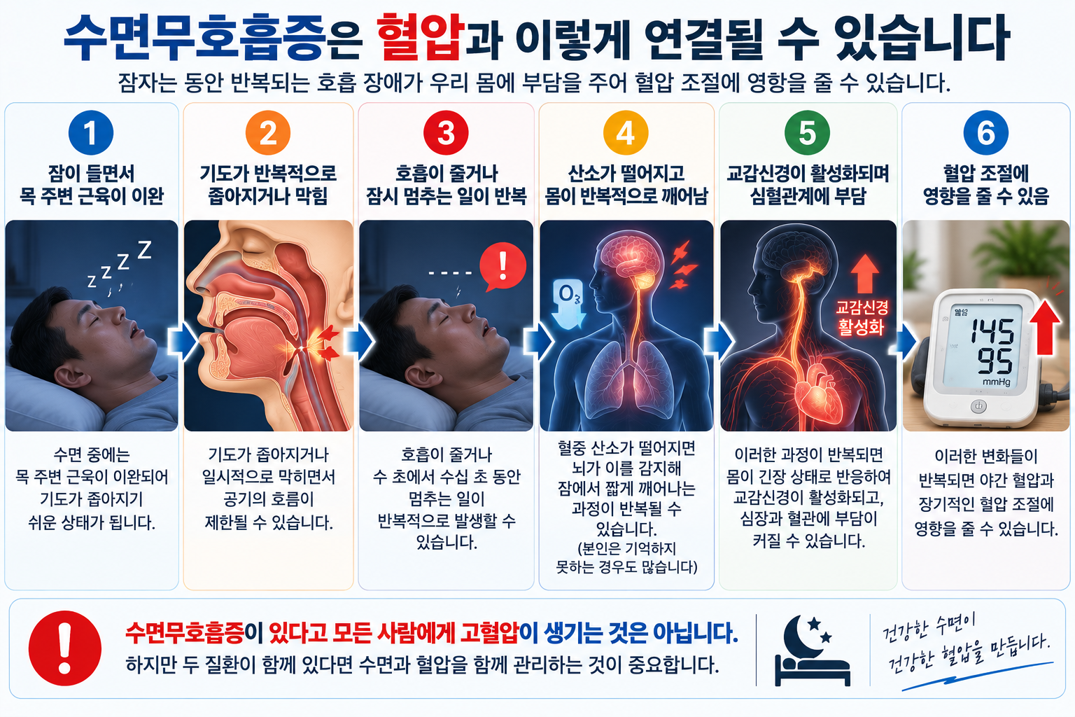 수면 중 반복되는 호흡 장애와 혈압의 관계를 설명하는 그림