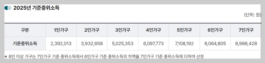 2025년 기준 중위소득