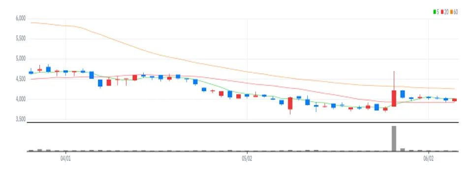 알에프세미 차트