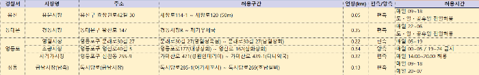 설연휴 서울 전통시장 주정차 가능구역