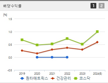 퀀타매트릭스 배당수익률