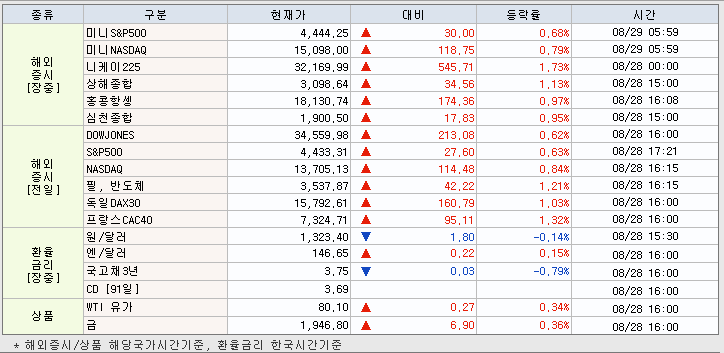 8.29 해외증시 동향