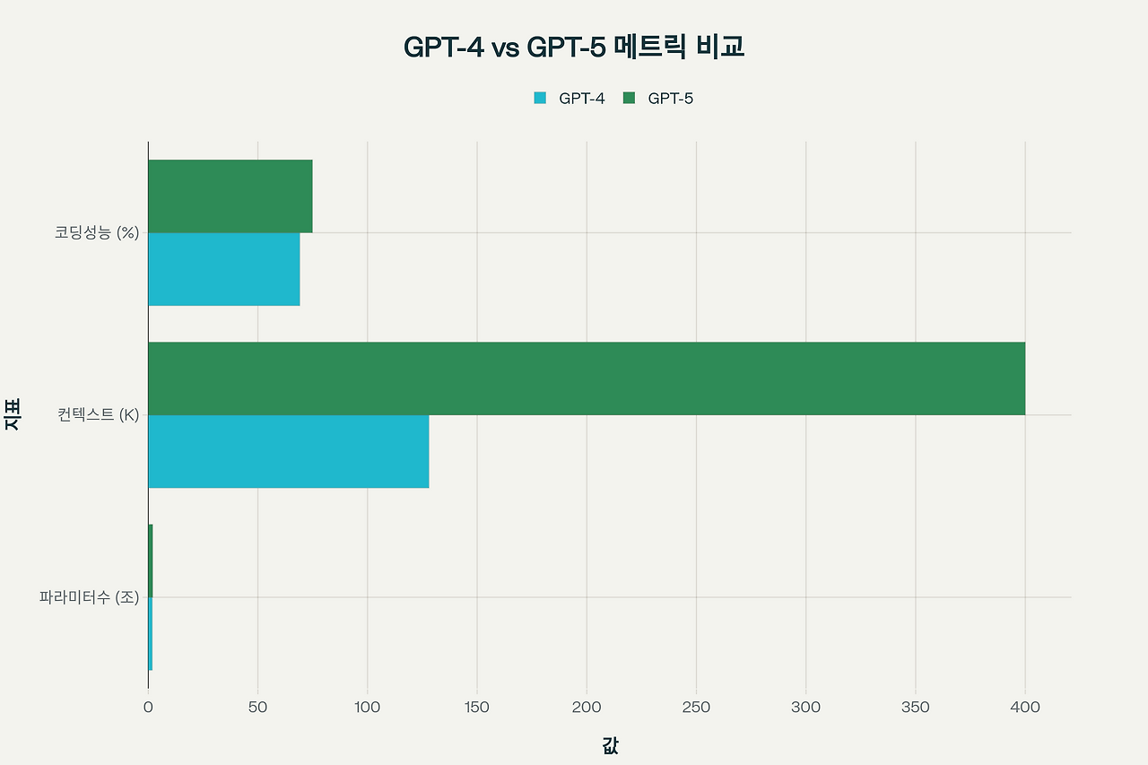 GPT-4와 GPT-5 메트릭